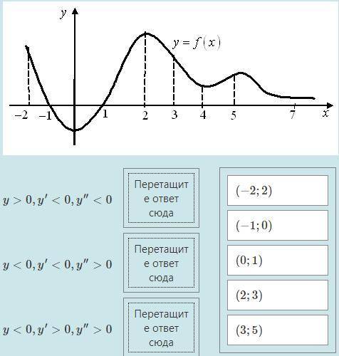 На рисунке изображен график функции y=f(x) на отрезке [−2;7]. Установите соответствие между заданным