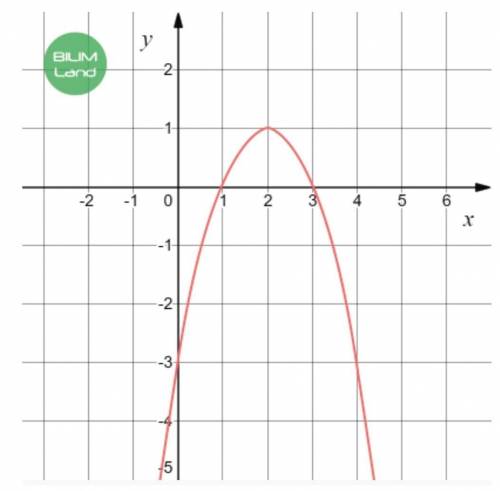 Функция y = f (x) задана графически.f (0) = f (2) = f (3) =