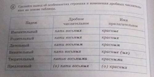 Сделайте вывод об особенностях строения и изменения дробных числитель ных на основе таблицы. Падеж Д