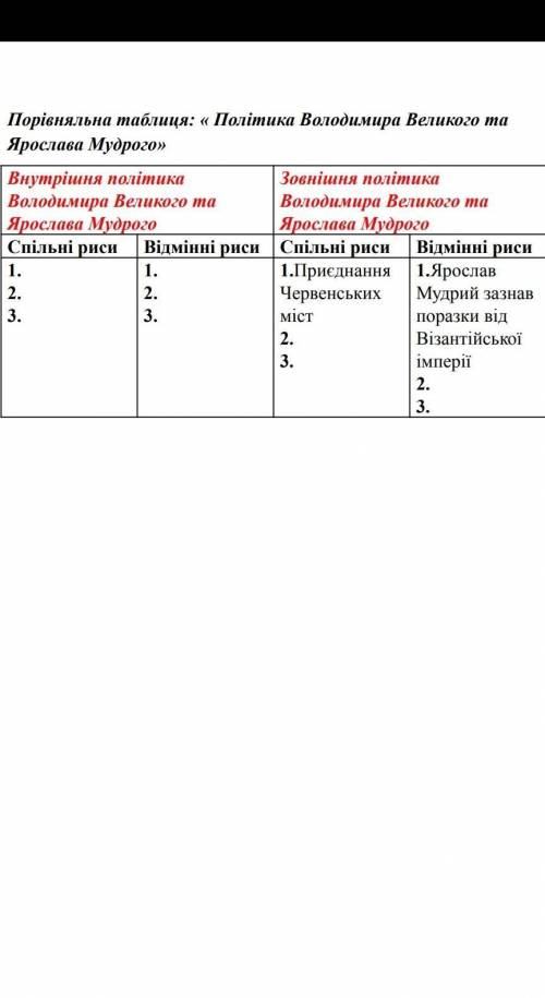 Порівняльна таблиця зовнішньої і внутрішньої політики Ярослава Мудрого і Князя Володимира