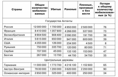 На основе данных таблицы (стр. 51) определите, между войсками каких государств происходили самые кро