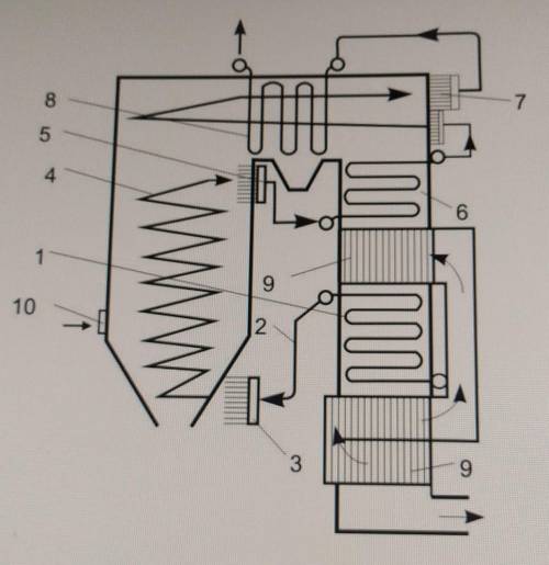 Принцип работы прямоточного котла Рамзина(по рисунку)
