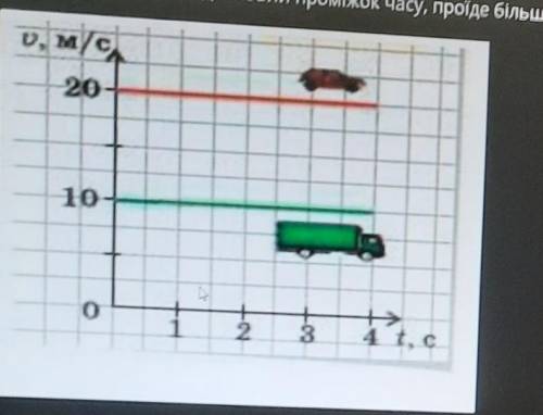 Який автомобіль, за однаковий проміжок часу, пройде більший шлях !)