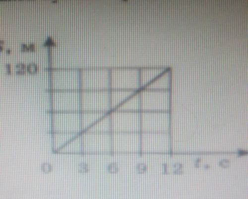 По графику зависимочти пути S от времени t определите, какой путь тело за 6 с.
