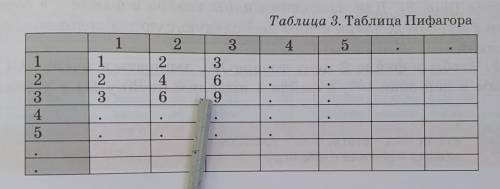 Задание N№3. Создайте таблицу Пифагора для чисел от 1 до 10 (табл. 3).