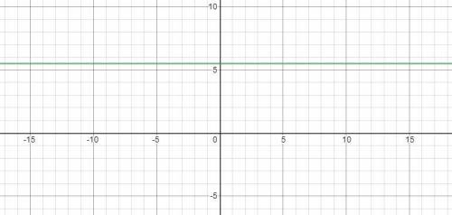 22.4. Постройте график функции: 2) y=x - 2; 4) у = - 3-х; 6) y=3+2,58) y = 6-5/6x .