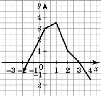 Знайдіть значення x, якщо g(x)=1, g(x)=-1.5