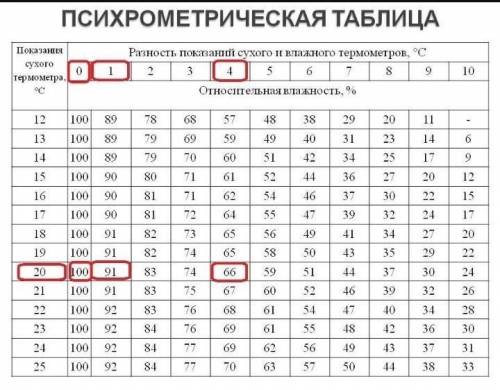 Чему равна относительная влажность в комнате при температуре 20°C, если показания влажного термометр