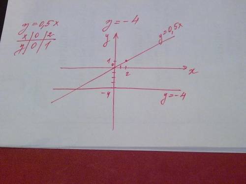 В одной системе координат постройте графики функций а) y=-3x б)y=3