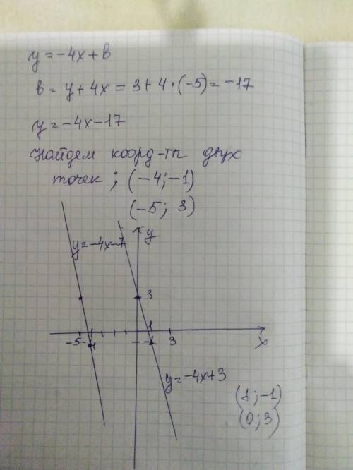 Известно, что график функции f(x) проходит через точку (−5;3) и параллелен графику функции y = −4x +