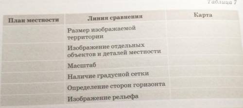 План местности Карта Линия сравнения Размер изображаемой территории Изображение отдельных объектов и