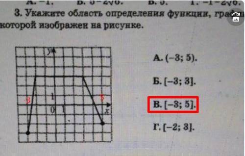 Укажите область определения функции,график которой изображен на рисунке А(-3;5) Б(-3;3) В(-3;5) Г(-2