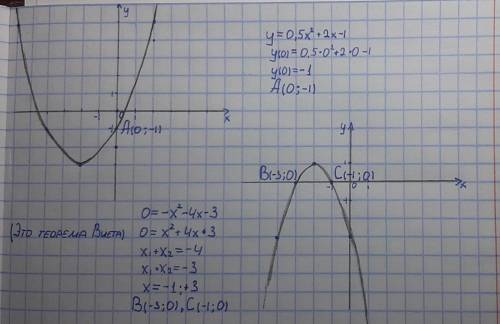 Помргите тема парабола9 класс•Найти точку пересечения с осью Oy- y=0.5x²+2x-1•Найти точку пересечени