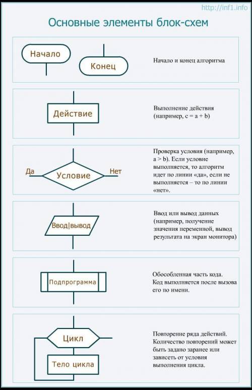 Нарисовать алгоритм блок схемы (закрашенный круг)