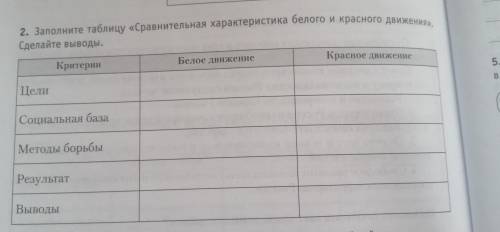 Составить таблицу Сравнительная характеристика белого и красного движения