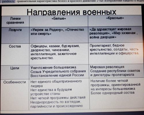 Составить таблицу Сравнительная характеристика белого и красного движения