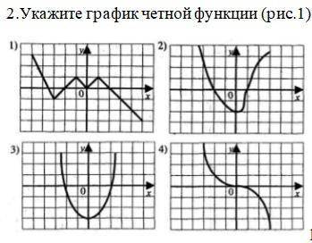 Укажите график четной функции на рисунке