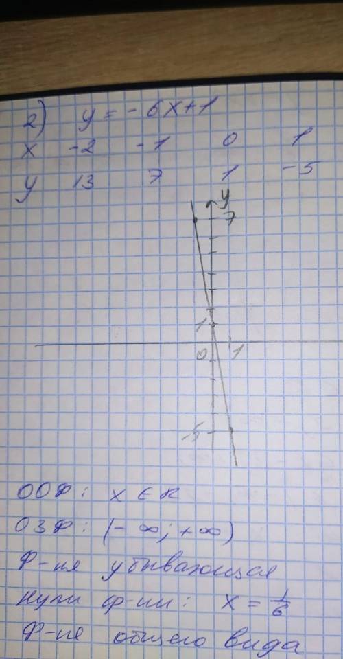 Y=-6x+1 Привет решил задание, а преподавателю не нравятся нули функции, что не так? нули функции: y=