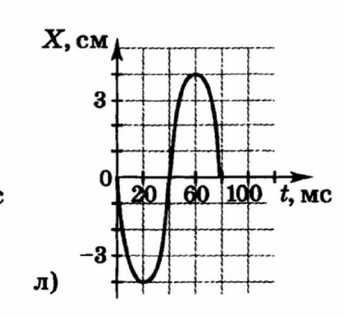 На рисунке изображены графики зависимости координаты тела, совершающего гармонические колебания, от