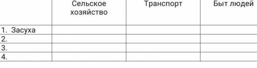 Задание 1. Заполните таблицу. В первом столбике укажите неблагоприятные погодные условия. А потом за