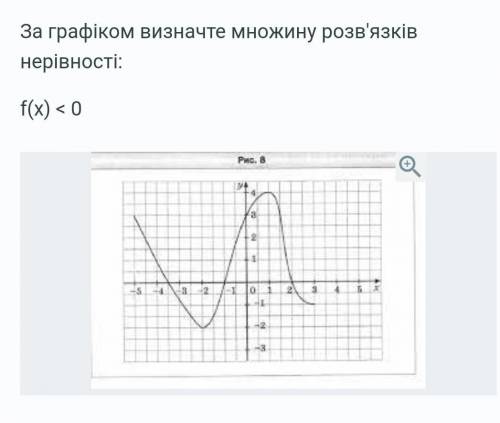 За графіком визначте множину розв'язків нерівності:f(x) <0