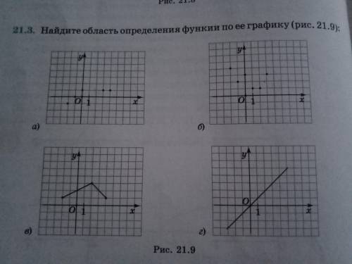 Найдите область определения функции по её графику (рис.21.9)