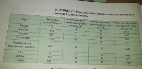 Из параграфа выписать рекордные показатели климата Грузии. По данным таблицы (источник Г) построить