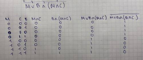 РЕБЯТ ВАС 7 МИНУТ ОСТАЛОСЬ ДО КОНЦА ТЕСТА Заполни таблицу истинности. (Перенеси правильные значения