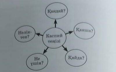 Сұрау есімдіктерін пайдаланып, мәтін мазмұны. Каспий теңізі: неліктен,не үшін, қандай,қанша,қайда.