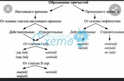 ВСЕ БАЛЫ ОТДАЮ Составить схему образования причастий