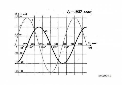 Дана временная диаграмма тока и напряжения одной частоты. Определите по ней: мгновенные значения u,