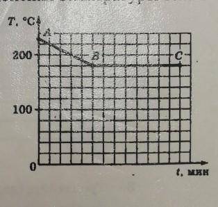 На рисунке изображен график изменения температуры с течением времени.Масса тела=50г, удельная теплое