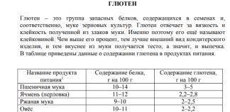 Определите массовую долю глютена в белке каждого вида муки. Соотнесите массовую долю глютена с назва