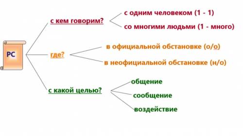 Задание 1. Постройте схемы речевых ситуаций по плану: Текст 1. В Москве и Подмосковье сегодня переме