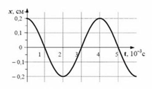 За графікомколиваньтіла (рис.2)знайдіть: амплітуду, періодколивань, частоту,циклічну частоту, запиші