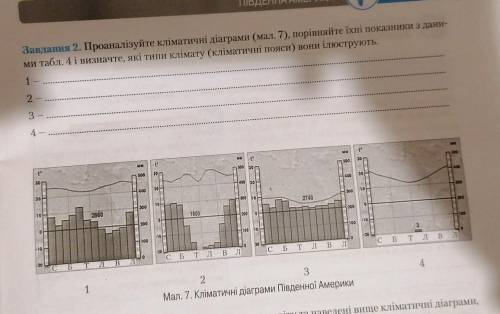 Які типи клімату на діаграмах