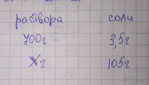 в 700г раствора содержится 3,5 г соли. Сколько раствора надо для получения 105 г соли? (я сделала та