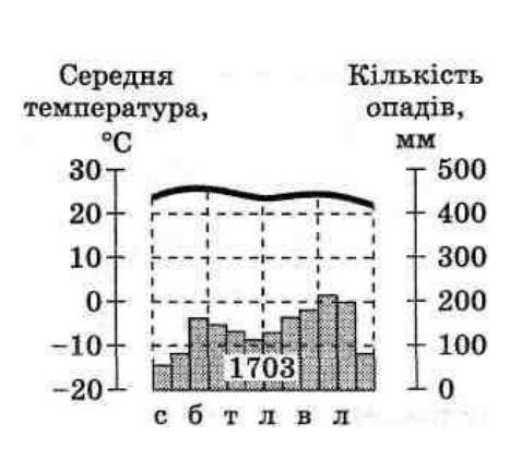 1. Наведена кліматодіаграма відображає особливості клімату: а) басейну річки Конґо; б) дельти річки