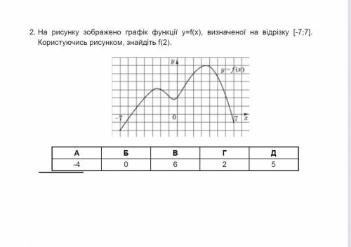 10 класс, алгебра Функции Выбрать правильный ответ