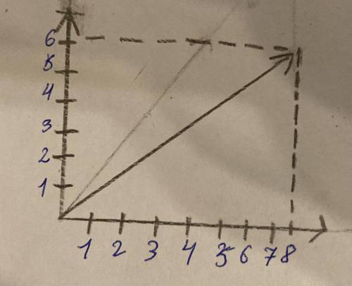Начертите в прямоугольном графике вектор с координатам ( 6,8 ).