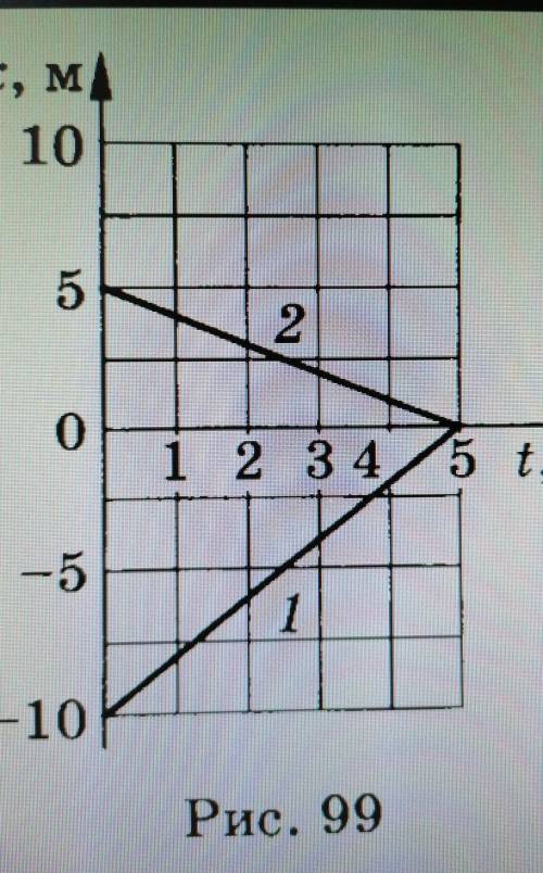 Графики движения двух тел представлены на рисунке 99. Напишите уравнения движения x = x(t) этих тел.