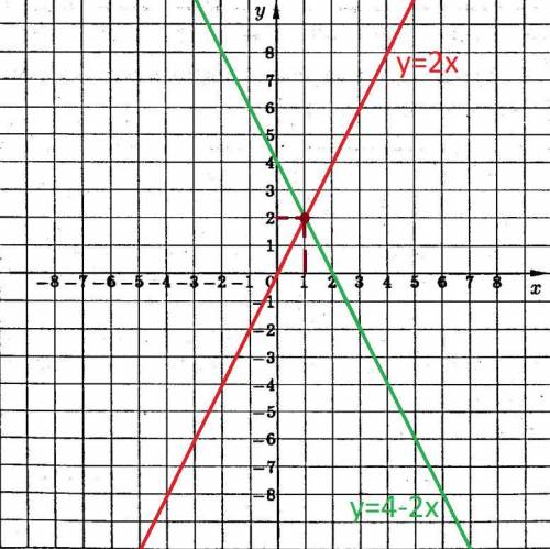 Пример 4. Решим систему уравнений гра- фическим методом. 2х + y = 4, у=2х