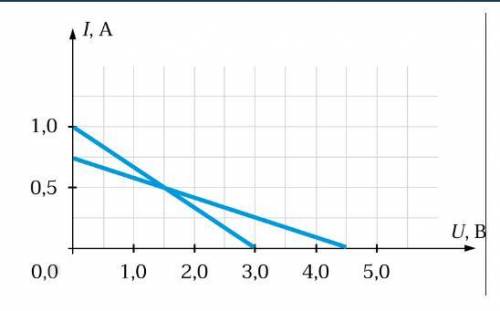 На рисунке приведены ВАХ для двух батареек E1=4,5 В и E2=3,0 В. I — ток через батарейку в направлени