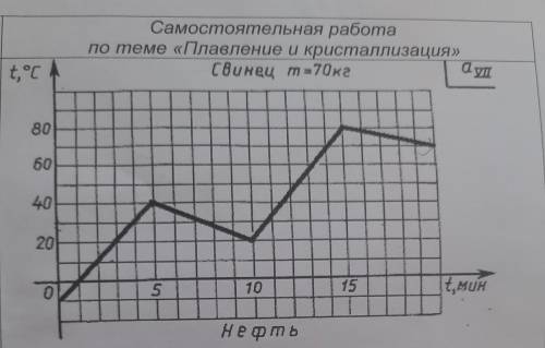 сделать физику 8 класса Задания:1. Какова начальная, конечная, наибольшая и наименьшая температуры т