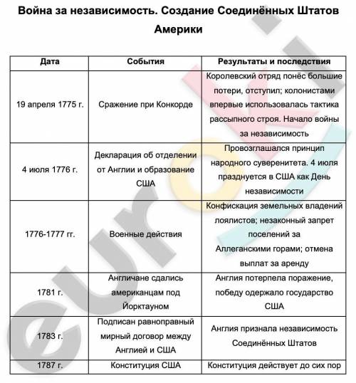 Сделать Хронологию войны за независимость кто нибудь не игнорьте