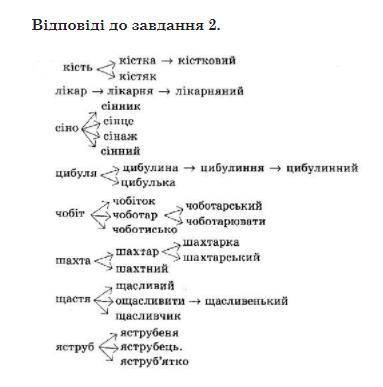 Правопис складних слів Утворіть від поданих слів суфіксальним назви осіб за професією чи видом діяль