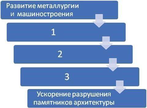 За несколько последних десятилетий скорость разрушений памятников архитектуры заметно возросла. Объя