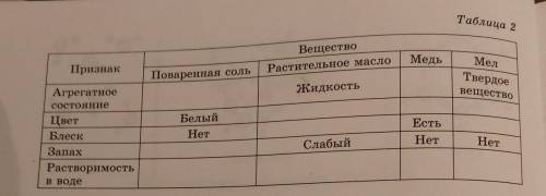 Таблица 2 Признак Вещество Растительное масло Поваренная соль Медь Мел Твердое вещество Жидкость Агр