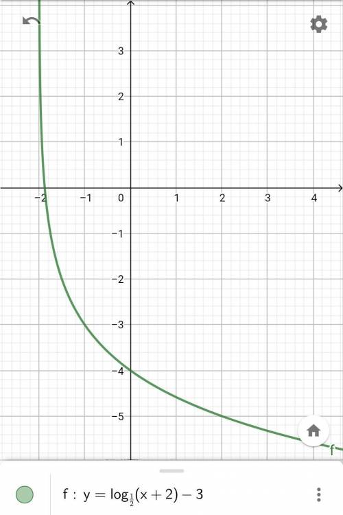 Накресліть графік |log1/2(x+2)-3|
