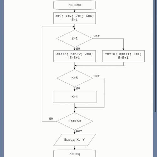 Дана блок-схема алгоритма. В ответ запишите модуль разницы чисел X и Y после завершения работы алгор